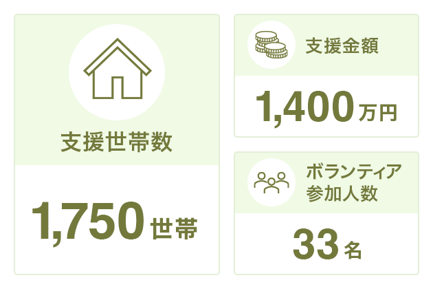 支援世帯数 1,750世帯 支援金額 1,400万円 ボランティア参加人数 33名